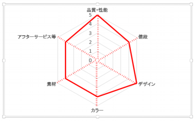 天使のはねランドセルの評価